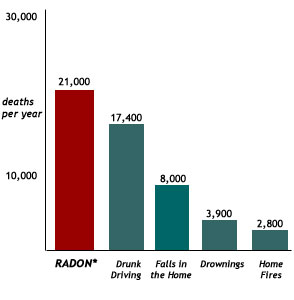 radon risk bar chart